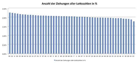 Lottozahlen